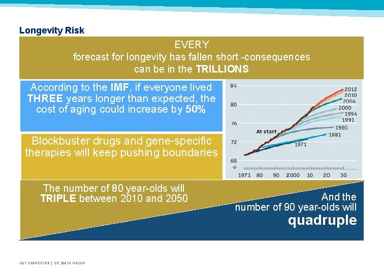 Longevity Risk EVERY forecast for longevity has fallen short -consequences can be in the