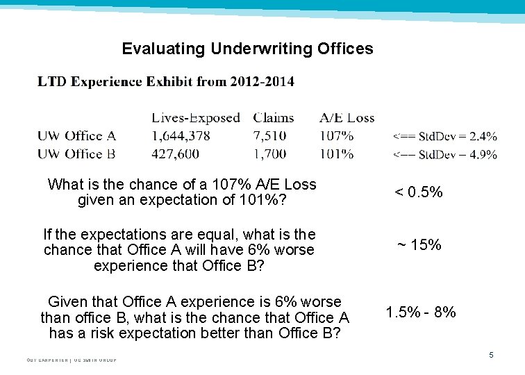 Evaluating Underwriting Offices What is the chance of a 107% A/E Loss given an