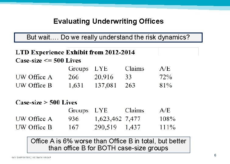 Evaluating Underwriting Offices But wait…. Do we really understand the risk dynamics? Office A