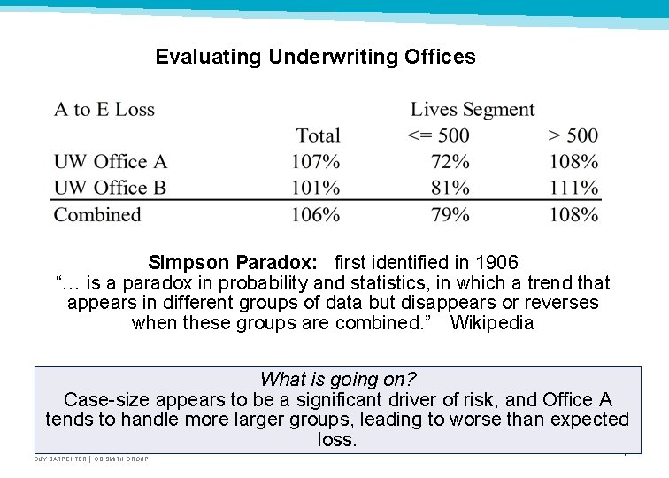 Evaluating Underwriting Offices Simpson Paradox: first identified in 1906 “… is a paradox in