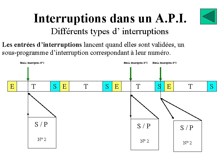 Interruptions dans un A. P. I. Différents types d’ interruptions Les entrées d’interruptions lancent