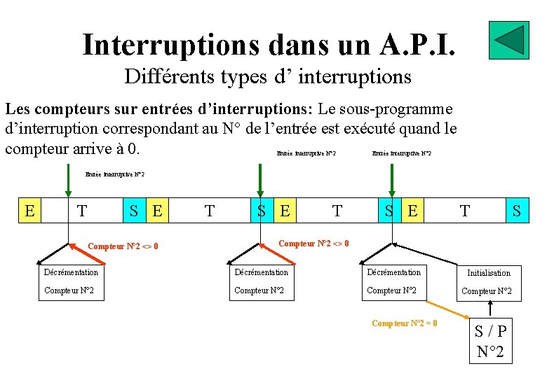 Interruptions dans un A. P. I. Différents types d’ interruptions Les compteurs sur entrées