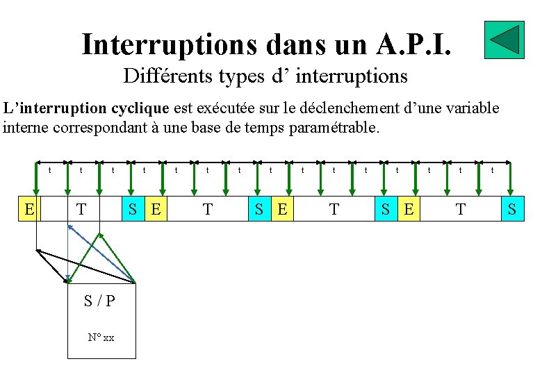 Interruptions dans un A. P. I. Différents types d’ interruptions L’interruption cyclique est exécutée