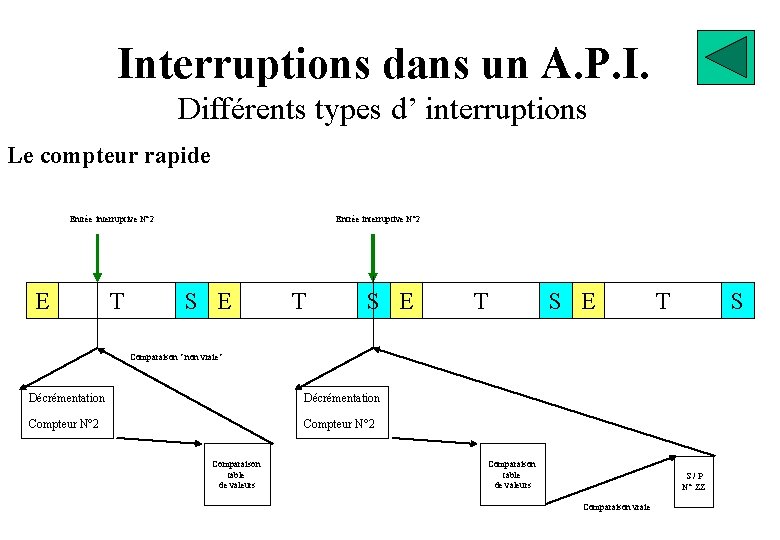 Interruptions dans un A. P. I. Différents types d’ interruptions Le compteur rapide Entrée