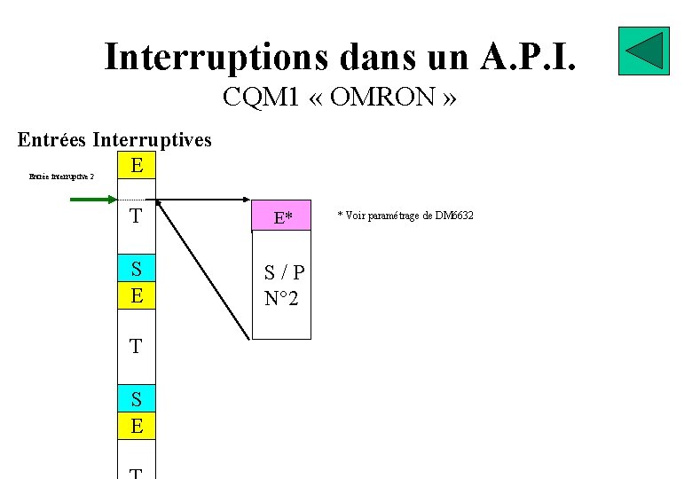 Interruptions dans un A. P. I. CQM 1 « OMRON » Entrées Interruptives E