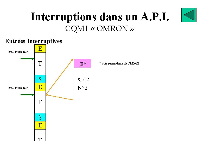 Interruptions dans un A. P. I. CQM 1 « OMRON » Entrées Interruptives E