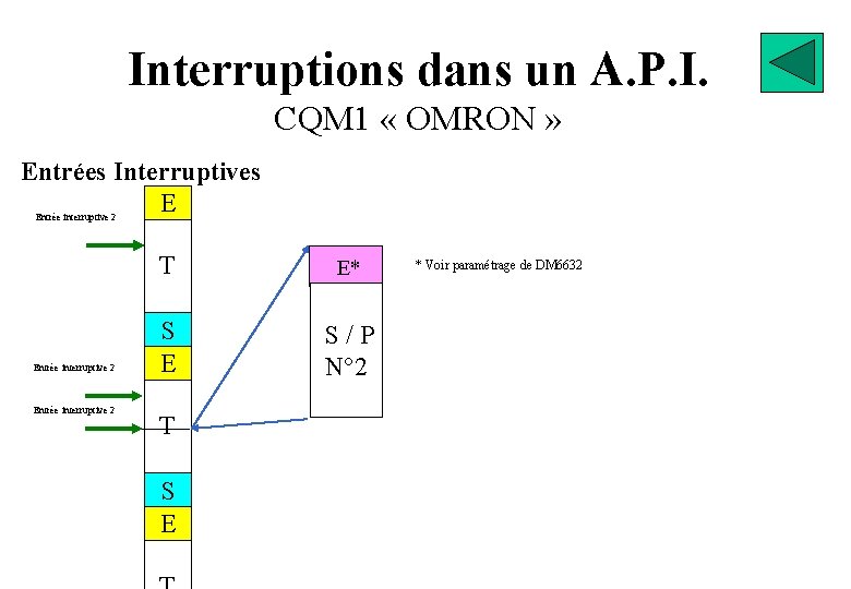 Interruptions dans un A. P. I. CQM 1 « OMRON » Entrées Interruptives E