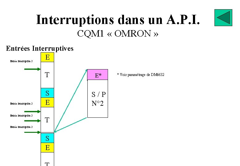 Interruptions dans un A. P. I. CQM 1 « OMRON » Entrées Interruptives E