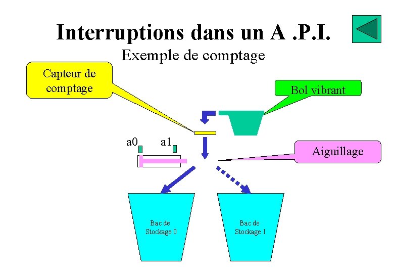 Interruptions dans un A. P. I. Exemple de comptage Capteur de comptage Bol vibrant