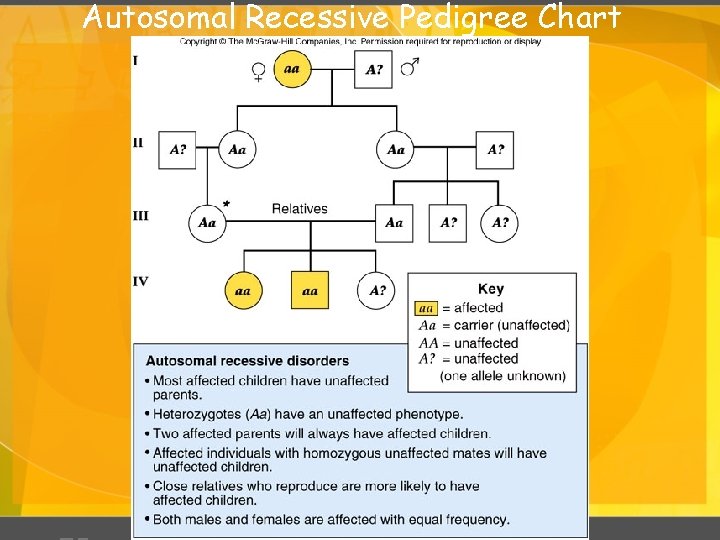 Autosomal Recessive Pedigree Chart 