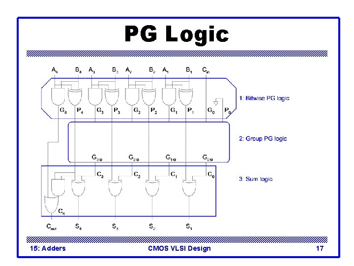 PG Logic 15: Adders CMOS VLSI Design 17 