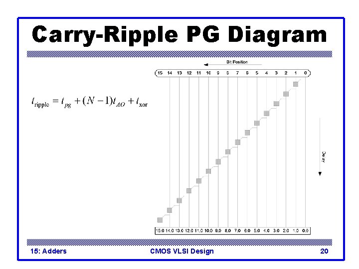 Carry-Ripple PG Diagram 15: Adders CMOS VLSI Design 20 