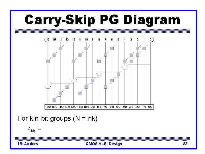 Carry-Skip PG Diagram For k n-bit groups (N = nk) 15: Adders CMOS VLSI