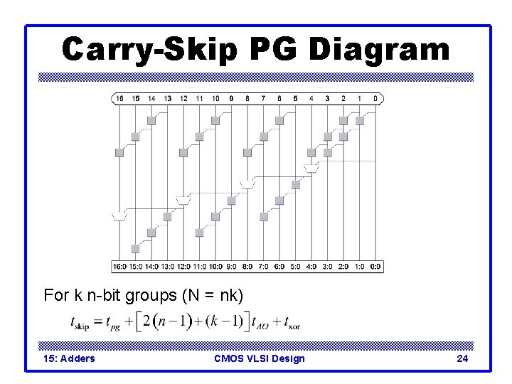 Carry-Skip PG Diagram For k n-bit groups (N = nk) 15: Adders CMOS VLSI