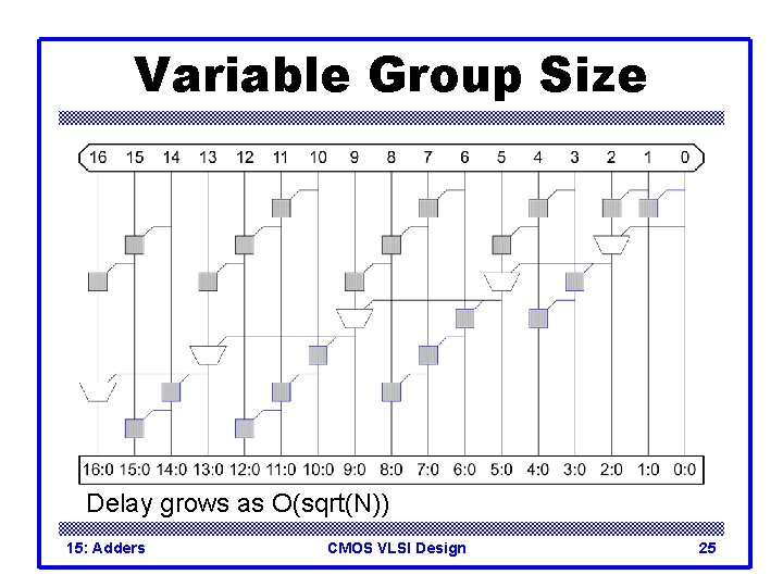 Variable Group Size Delay grows as O(sqrt(N)) 15: Adders CMOS VLSI Design 25 