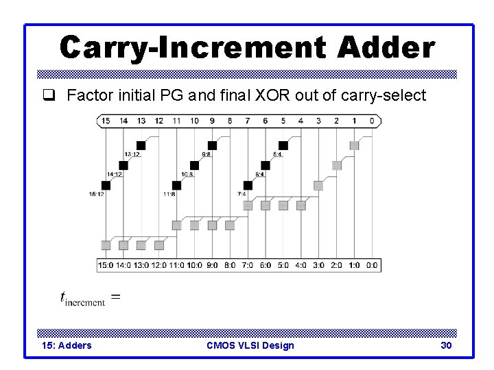 Carry-Increment Adder q Factor initial PG and final XOR out of carry-select 15: Adders