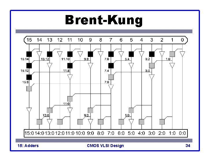 Brent-Kung 15: Adders CMOS VLSI Design 34 