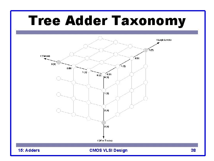 Tree Adder Taxonomy 15: Adders CMOS VLSI Design 38 