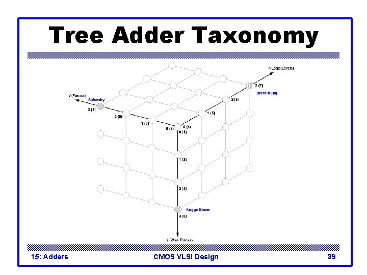 Tree Adder Taxonomy 15: Adders CMOS VLSI Design 39 