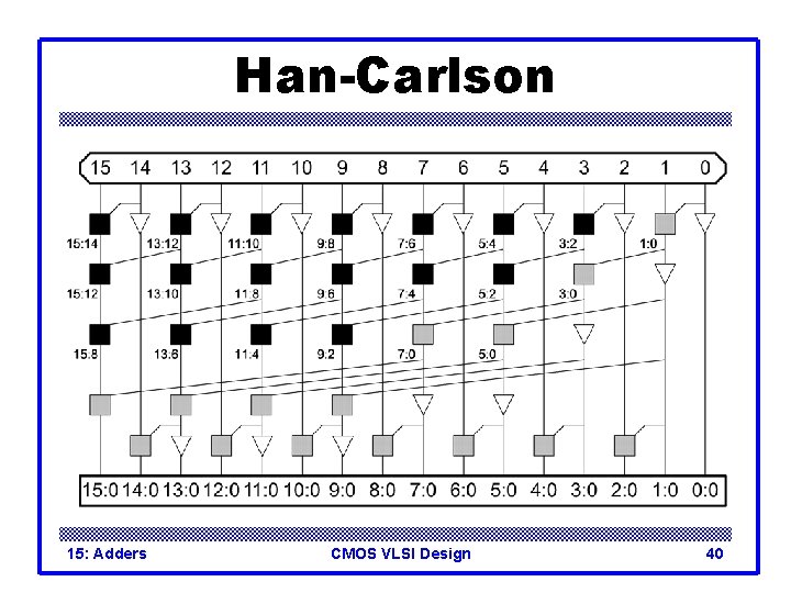 Han-Carlson 15: Adders CMOS VLSI Design 40 