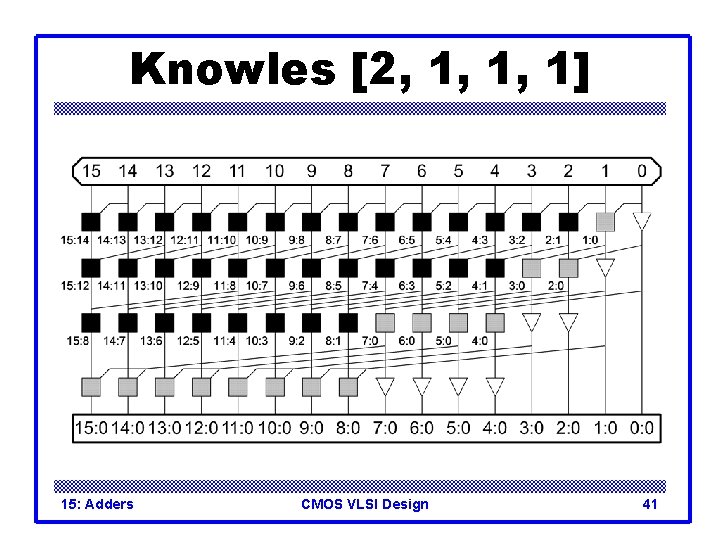 Knowles [2, 1, 1, 1] 15: Adders CMOS VLSI Design 41 