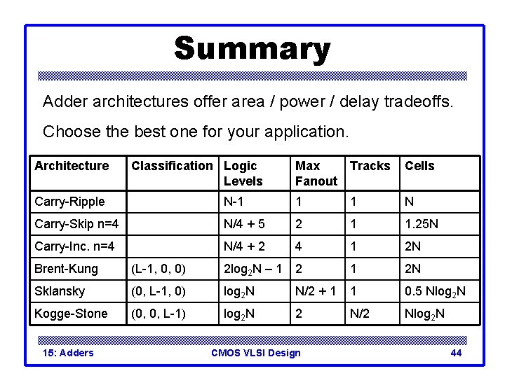 Summary Adder architectures offer area / power / delay tradeoffs. Choose the best one