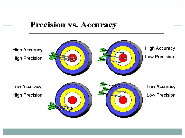 High Accuracy High Precision Low Accuracy High Precision Low Precision 