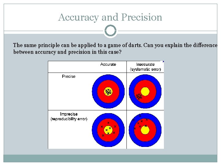 Accuracy and Precision The same principle can be applied to a game of darts.