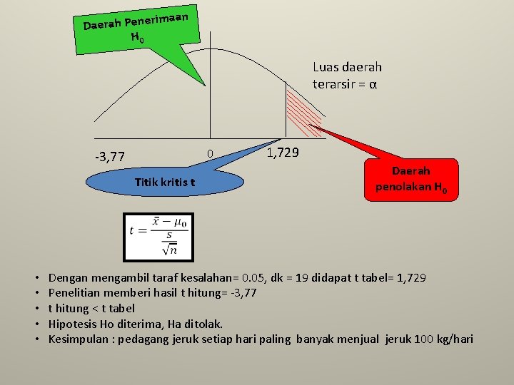 rimaan Daerah Pene H 0 Luas daerah terarsir = α 0 -3, 77 Titik