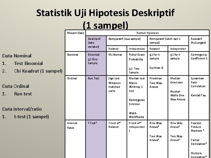 Statistik Uji Hipotesis Deskriptif (1 sampel) Macam Data Nominal 1. Test Binomial 2. Chi