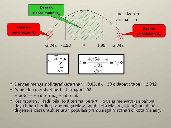 Daerah Penerimaan H 0 Luas daerah terarsir = α Daerah penolakan H 0 -2,