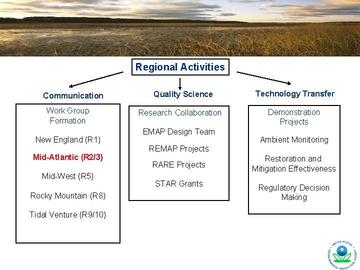 Regional Activities Communication Work Group Formation New England (R 1) Mid-Atlantic (R 2/3) Mid-West Regional Activities Communication Work Group Formation New England (R 1) Mid-Atlantic (R 2/3) Mid-West