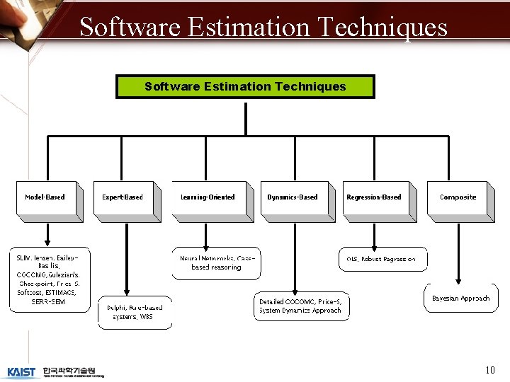 Software Estimation Techniques 10 