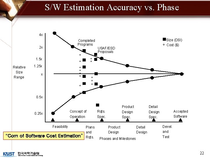 S/W Estimation Accuracy vs. Phase 4 x Completed Programs 2 x + 1. 5