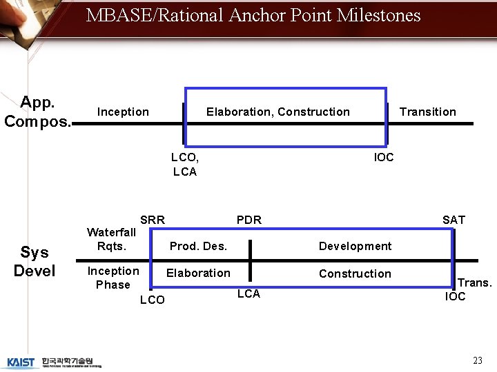 MBASE/Rational Anchor Point Milestones App. Compos. Inception LCO, LCA Sys Devel Waterfall Rqts. SRR