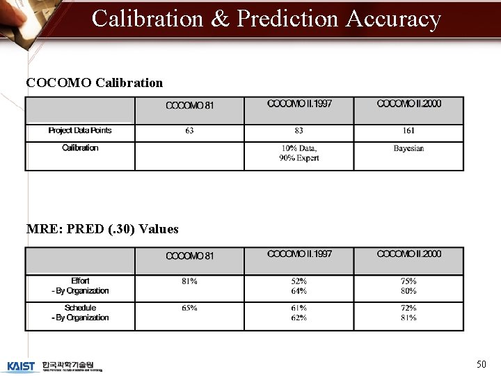 Calibration & Prediction Accuracy COCOMO Calibration MRE: PRED (. 30) Values 50 