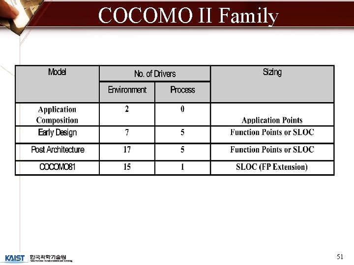 COCOMO II Family 51 
