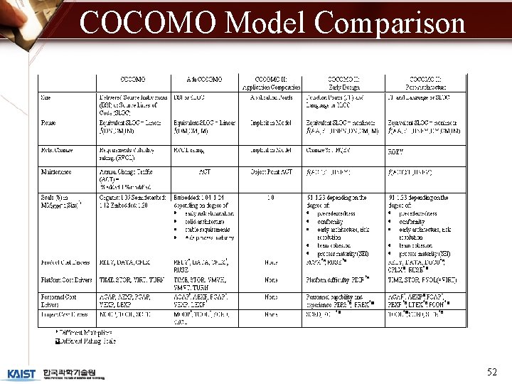 COCOMO Model Comparison 52 