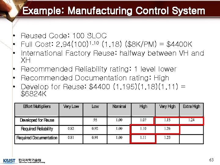 Example: Manufacturing Control System • Reused Code: 100 SLOC • Full Cost: 2. 94(100)1.