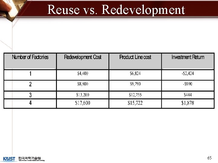 Reuse vs. Redevelopment 65 