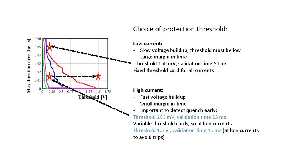 Choice of protection threshold: Low current: - Slow voltage buildup, threshold must be low