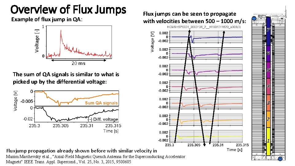Overview of Flux Jumps Voltage [-] Example of flux jump in QA: 1 Flux