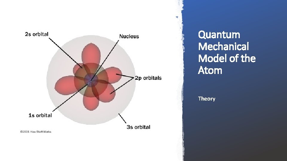 Quantum Mechanical Model of the Atom Theory Quantum Mechanical Model of the Atom Theory