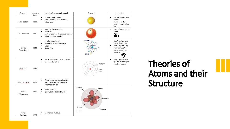 Theories of Atoms and their Structure Theories of Atoms and their Structure