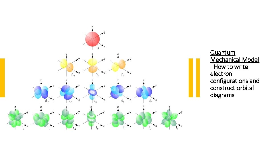 Quantum Mechanical Model - How to write electron configurations and construct orbital diagrams Quantum Mechanical Model - How to write electron configurations and construct orbital diagrams
