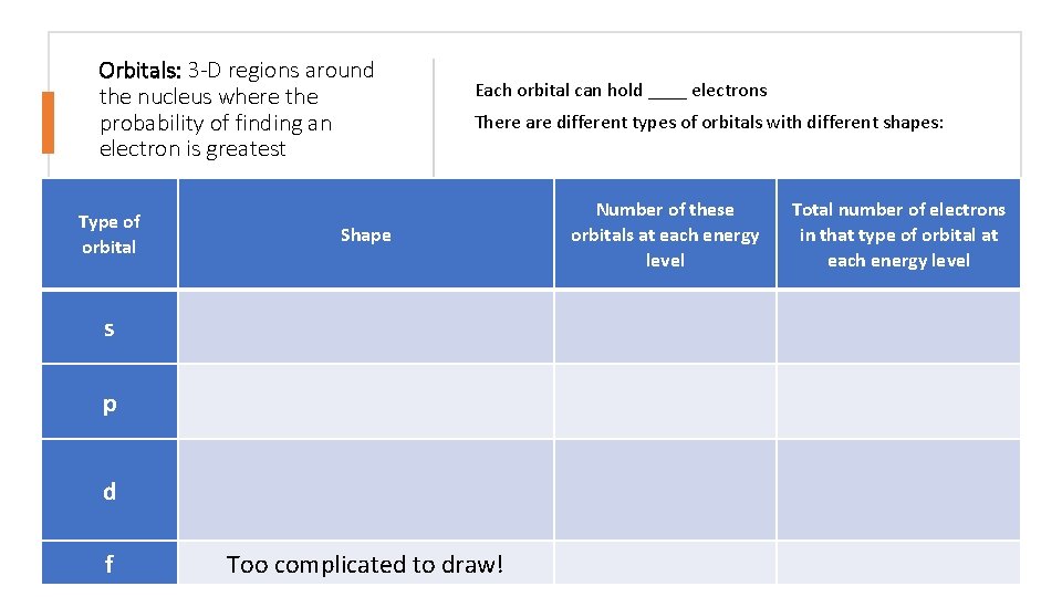 Orbitals: 3 -D regions around the nucleus where the probability of finding an electron Orbitals: 3 -D regions around the nucleus where the probability of finding an electron