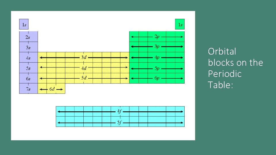 Orbital blocks on the Periodic Table: Orbital blocks on the Periodic Table:
