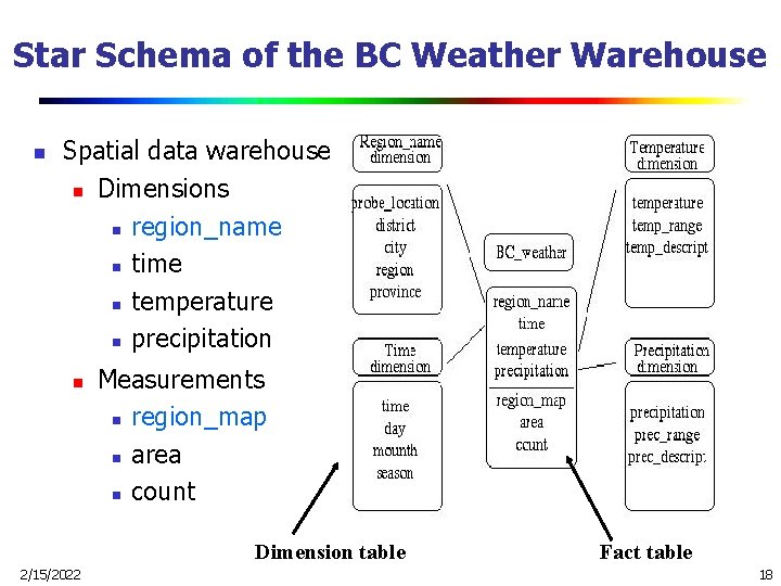 Star Schema of the BC Weather Warehouse n Spatial data warehouse n Dimensions n