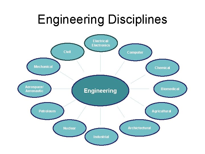 Engineering Disciplines Electrical/ Electronics Civil Computer Mechanical Chemical Aerospace/ Aeronautic Biomedical Engineering Petroleum Agricultural