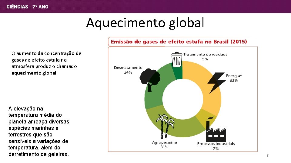 Aquecimento global O aumento da concentração de gases de efeito estufa na atmosfera produz